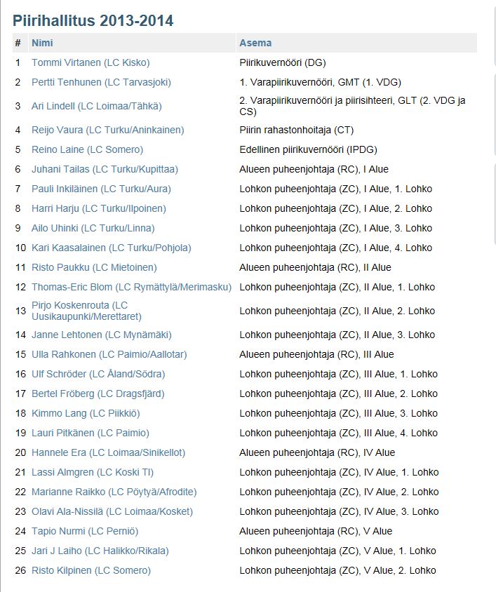 Piirihallitus 2013 - 14